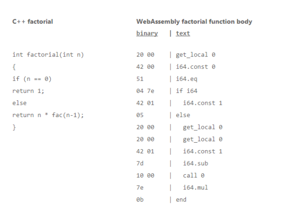 The WebAssembly factorial function is extracted from the WebAssembly spec test.