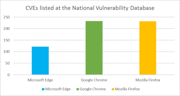 Browser vulnerabilities (as of September 2016) for Microsoft Edge, Chrome, and Firefox (per the National Vulnerability Database) since Microsoft Edge was released.